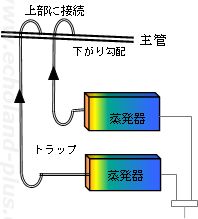 2台の蒸発器が圧縮機より下で異なる高さの場合