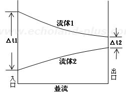 並流温度分布概略図
