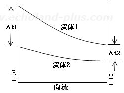 向流温度分布概略図