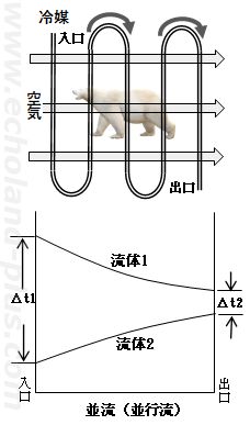 並流概略図と温度分布図