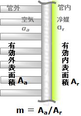 フィンコイル蒸発器の有効内外伝熱面積比