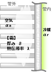 フィンコイル蒸発器熱通過率・霜付きの場合