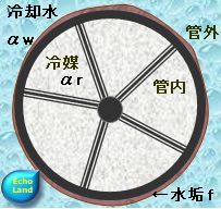 インナーフィンチューブ断面概略図（水垢付き）