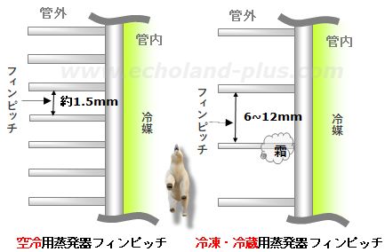 空冷(空気冷却)用と冷凍・冷蔵蒸発器のフィンピッチ比較図