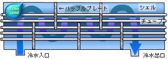 バッフルプレート説明用「乾式シェルアンドチューブ蒸発器」概略図