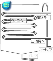 除霜（ホットガスデフロスト方式）