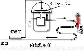 内部均圧形膨張弁概略図