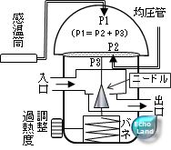 正常動作時の外部均圧形膨張弁の概略図