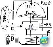 感温筒のキャプラルチューブからガス漏れしたときの膨張弁概略図