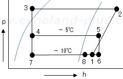 1台の圧縮機に蒸発温度の異なる2基の蒸発器p－h線図