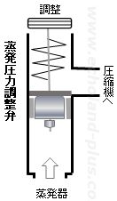 直動形蒸発圧力調整弁構造概略図