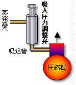 【正】吸入圧力調整弁概略図