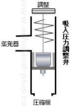 吸入圧力調整弁構造図