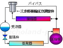 三方弁形凝縮圧力調整弁概略図