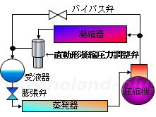 直動形凝縮圧力調整弁概略図