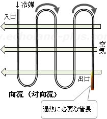 冷却器の「向流」のイメージ図