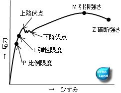 応力-ひずみ線図