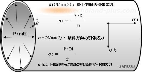 接線方向と長手方向応力