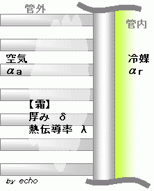 フィンに付いた霜の図