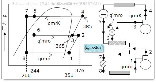 二段圧縮の線図とサイクル図