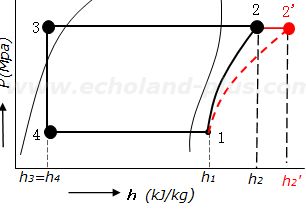 h2とh2'のp－h線図