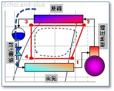 絞り膨張作用のp-h線図と冷凍サイクル図