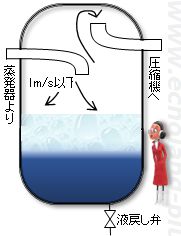 液滴分離の液分離器