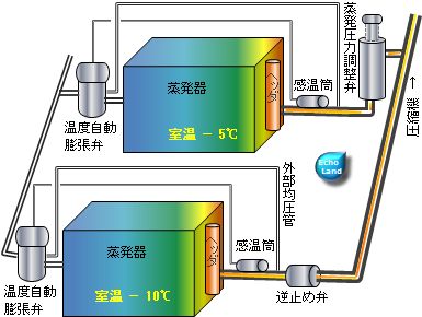 蒸発圧力調整弁と複数の蒸発器周辺概略図