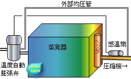 感温筒取り付け位置概略図