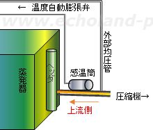 感温筒取り付け位置上流側　概略図