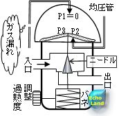 外部均圧形温度自動膨張弁と感温筒（ガス漏れしたとき）概略図