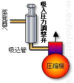 【正】吸入圧力調整弁周辺概略図