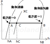 p－h線図の乾き度用説明図
