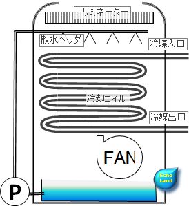 蒸発式凝縮器の構造概略図