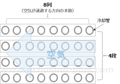 プレートフィン空冷凝縮器 列 段 イメージ図