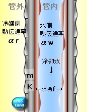 水あかの付着したローフィンチューブ概略図