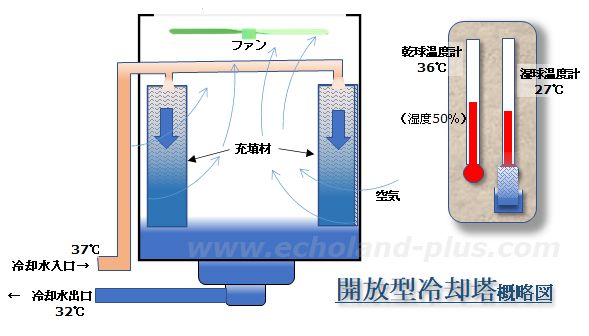 開放型冷却塔概略図