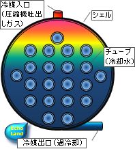 水冷凝縮器に冷媒が過充填され冷却管を多数浸している概略図