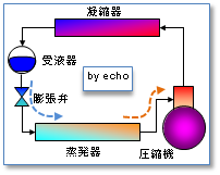 冷凍サイクル図-蒸発器と圧縮機吸込み矢印画