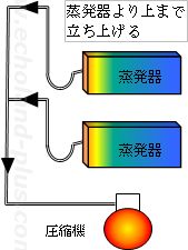 2台の蒸発器が異なる高さにあり圧縮機が下側にある場合