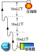長い立ち上がり配管トラップ概略図