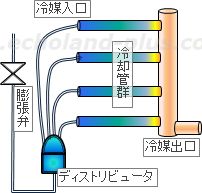 ディストリビュータを取り付けた蒸発器概略図