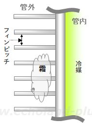 フィン（ピッチ）の説明図