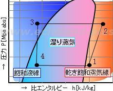 p-h線図と冷凍サイクル