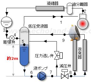 冷媒液強制循環式の液面とポンプ高低差説明図