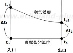 空冷蒸発器の算術平均温度差の説明図