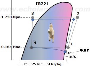 乾式蒸発器の出入口圧力降下大きいときのp－h線図（概略）