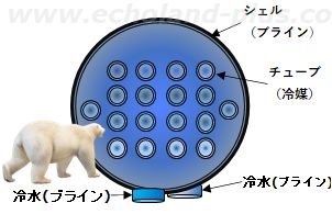 シェルアンドチューブ乾式蒸発器概略図