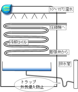 散水除霜方式概略図