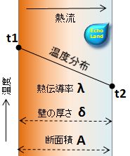 固体壁内の熱移動（温度分布）
